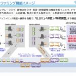 「自動物流道路」、無人搬送車が時速30kmで移動