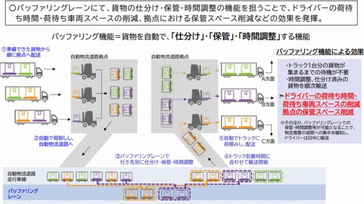 「自動物流道路」、無人搬送車が時速30kmで移動