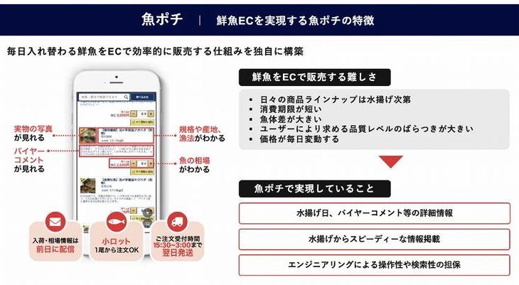 生鮮物流IT化支援のフーディソン、三菱食品と商品連携を開始