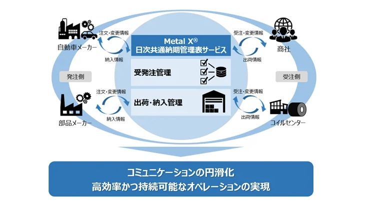 メタルワン、自動車鋼板の流通管理システムで「日次共通納期管理表サービス」提供開始