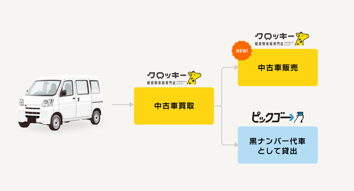 CBcloud、貨物軽自動車の中古販売サービス開始