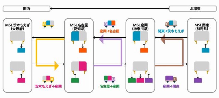 デンソーと三井倉庫ロジ、幹線中継輸送サービス「SLOC」活用した混載輸送の長期実証実験開始