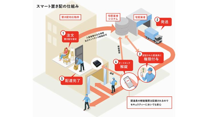 旭化成不動産レジ、オートロック付き賃貸マンションにライナフの「スマート置き配」導入