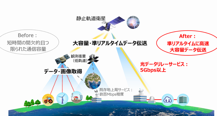 アジア上空に光通信で画像中継する衛星打ち上げを準備、船舶運航の安全性向上などに活用見込む