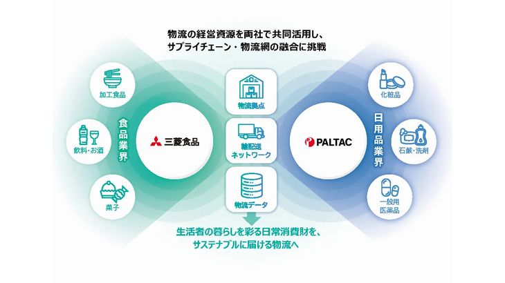 三菱食品、PALTACと物流における協働取り組みを始動