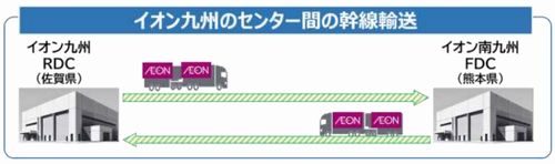 イオン、ロジスティード、NLJが九州エリアで25mダブル連結トラック活用し輸送効率化へ