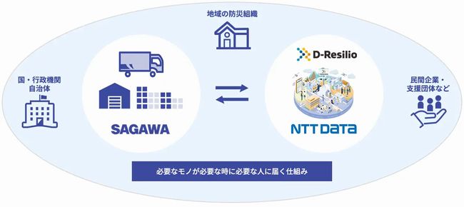 佐川とNTTデータが防災・減災に寄与するソリューション開発で連携