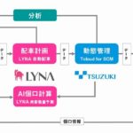 ライナロジクス・シーネット・都築電気がWMSと自動配車や動態管理のシステム連携開始へ