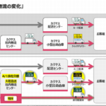 カクヤスグループが荷主から配送請け負う「販売プラットフォーム企業」への成長志向、将来は3PLも視野