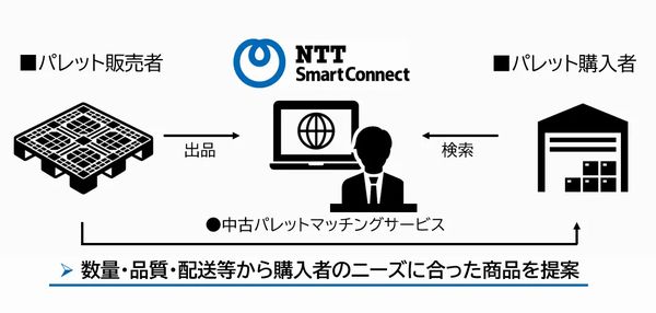 NTTスマートコネクトが中古パレット売買仲介システムの実証実験開始