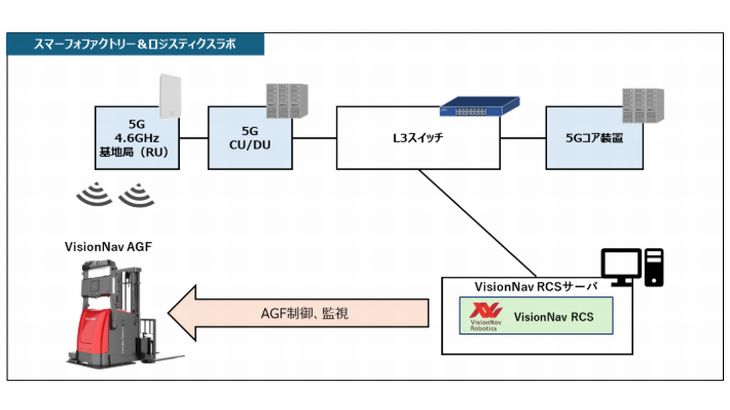 ビジョンナビと新エフエイコム、ローカル5G活用し無人自動フォークの安定運用に成功
