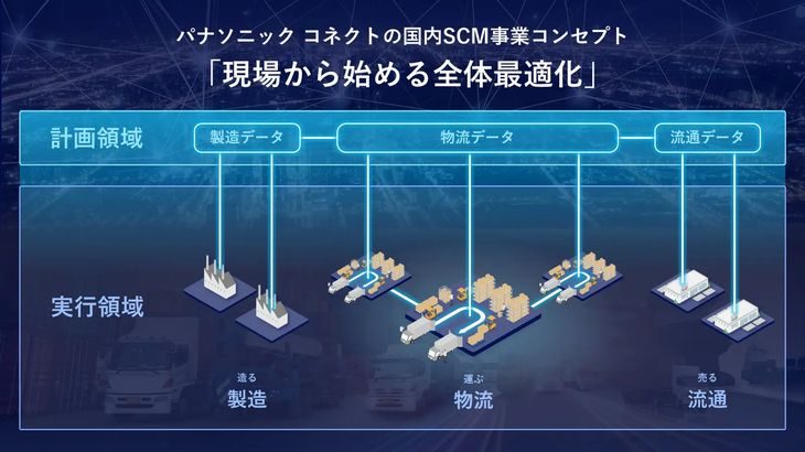 パナコネクトが国内企業のSCM改革支援強化、30年までに50社へソリューション提供目指す