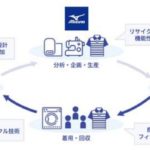 佐川、ミズノ、帝人フロンティアが完全循環型リサイクルによるユニフォームのトライアル運用開始