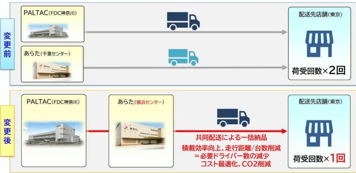 PALTACとあらた、西関東エリアで共同配送開始