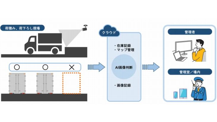 両備システムズ、AI画像解析でバース在車を自動検知するシステムの提供開始