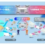 エアロネクストとソフトバンク、平時と災害時の両方使える「フェーズフリー型ドローン物流」実現へ提携