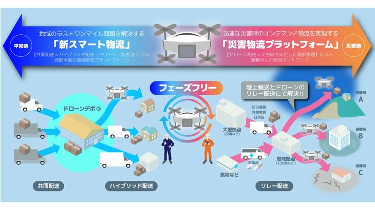 エアロネクストとソフトバンク、平時と災害時の両方使える「フェーズフリー型ドローン物流」実現へ提携