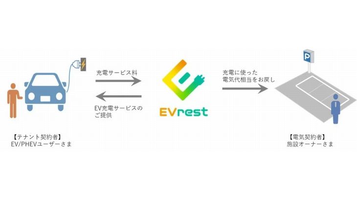 オリックス不動産、開発の物流施設に東京ガスのEV充電サービスを標準採用