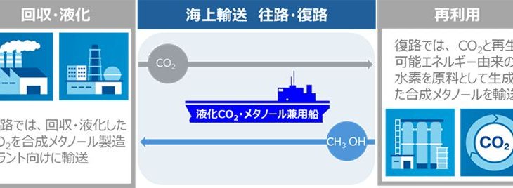 商船三井と三菱造船が世界初、液化CO2とメタノールの両方輸送可能な船の基本設計承認（AiP）取得