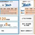 JR東海と西日本、新幹線活用した荷物輸送サービスを拡充