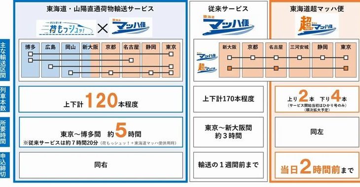 JR東海と西日本、新幹線活用した荷物輸送サービスを拡充