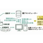 量子コンピューター活用しロボットの高精度な姿勢制御手法を開発　