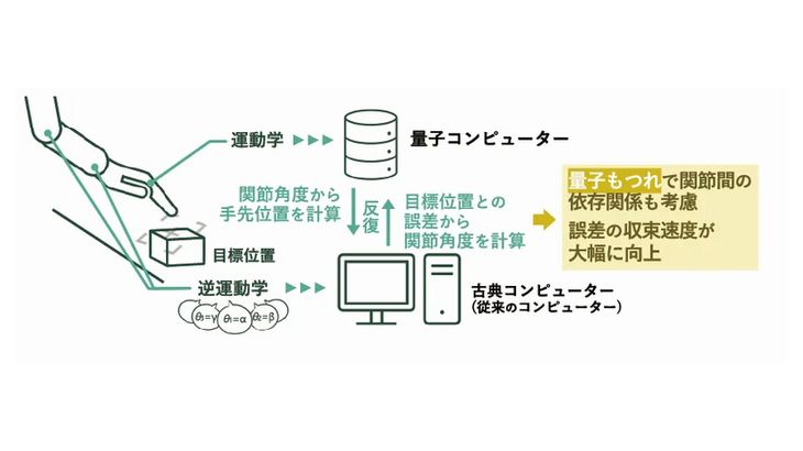 量子コンピューター活用しロボットの高精度な姿勢制御手法を開発　