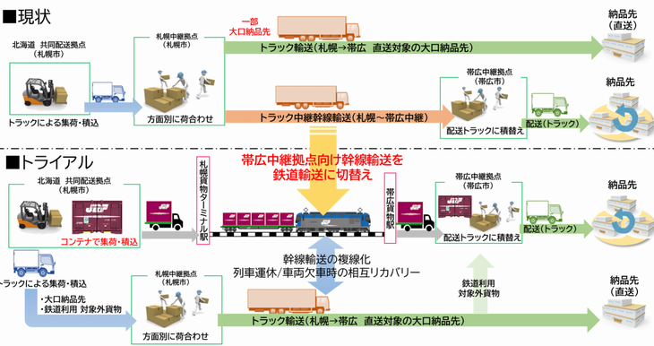食品6社とF-LINE、北海道地区の共同配送で「鉄道×トラック」のトライアル輸送へ