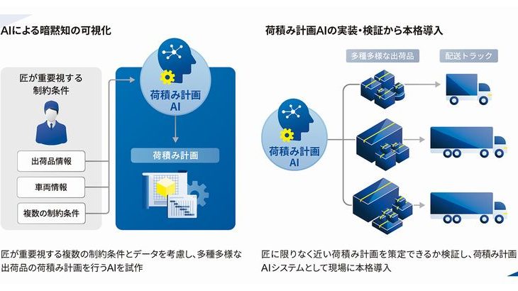 横河電機グループがトラックの荷積み計画を自動作成するAIシステム独自開発、担当者の「気遣い」も再現