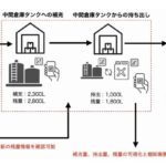 LOZI、貨物追跡サービスで独自バーコード貼れない部品や原料も管理できる新機能開始