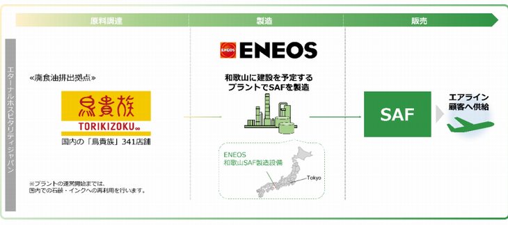 居酒屋「鳥貴族」の廃食油、ENEOSが持続可能な航空燃料SAFに活用へ