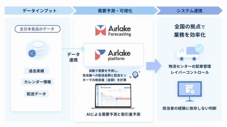 DATAFLUCTのAI物流最適化システム、全日食の全物流拠点で展開完了