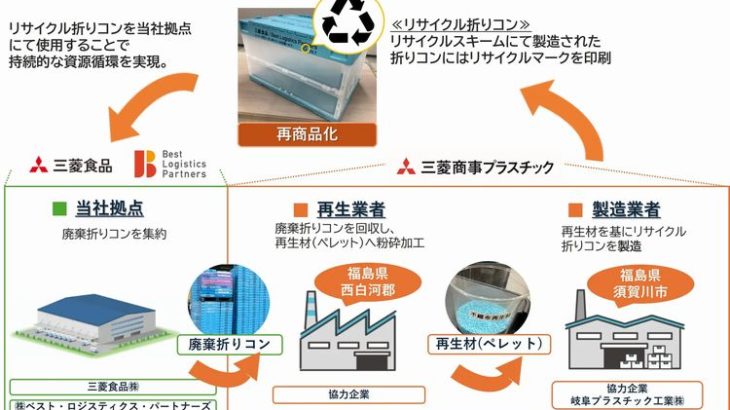 三菱食品、廃棄折りコンのリサイクル開始