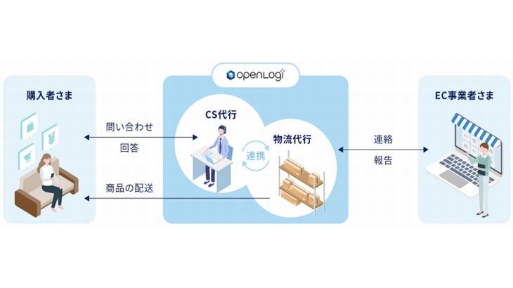 オープンロジ、CS代行サービスでEC事業者の負荷軽減後押しする「システム入力パッケージ」提供開始