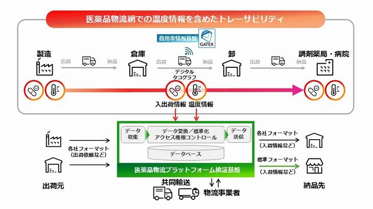いすゞや富士通など、医薬品安定供給へ新たな物流プラットフォーム構築の実証実験開始