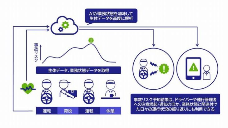 ロジスティード、事故予防を支える生体データ解析技術で特許取得