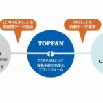 国交省とTOPPANエッジが貿易DX推進で協働開始、「サイバーポート」で帳票情報の自動入力可能に