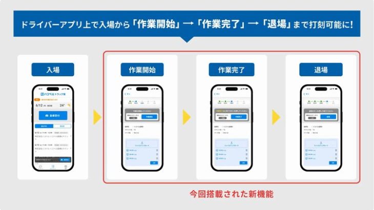 ハコベル、トラック予約/受付システムのドライバーアプリに「作業開始/完了打刻機能」搭載