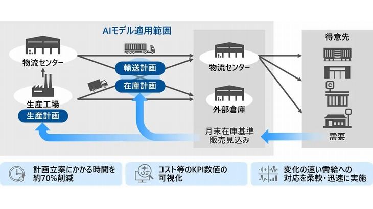 日立のAI活用したサプライチェーン計画業務最適化システム、ニチレイフーズグループが導入