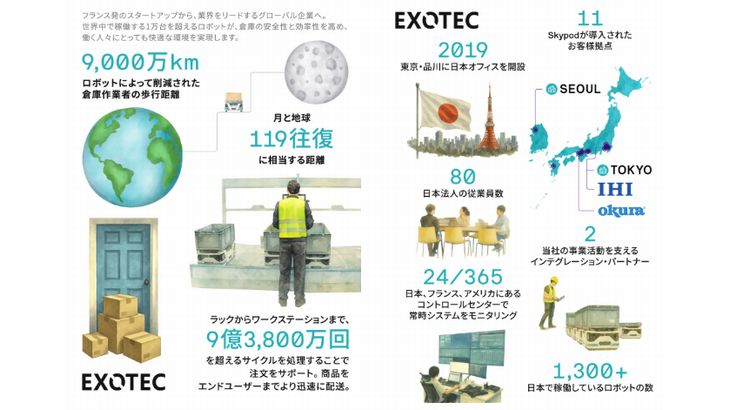 自動倉庫システムの仏Exotecが創立10周年、世界200以上の顧客拠点で稼働と発表