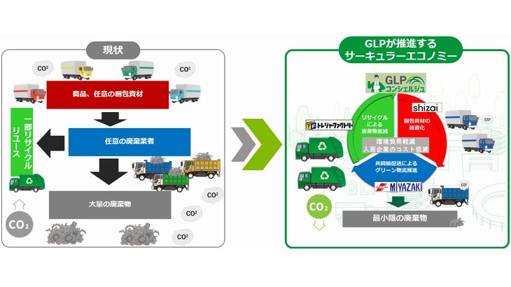 日本GLP、トレファクと組み物流施設入居企業の廃棄物をリユース・リサイクル後押し