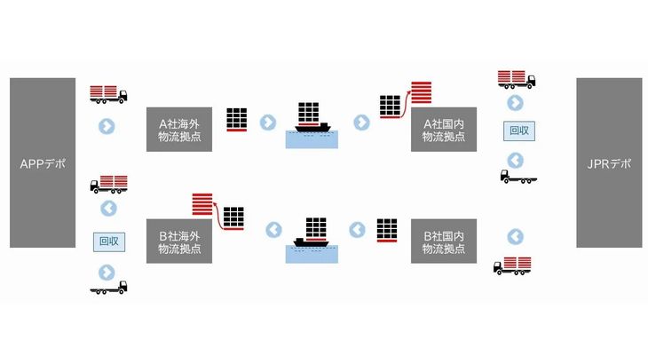 JPR、新たにマレーシアで国際パレットレンタルサービス開始