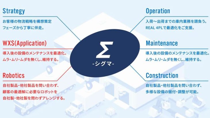APT、4PLの考えベースにした物流トータルソリューション「Σ（シグマ）」の提供開始