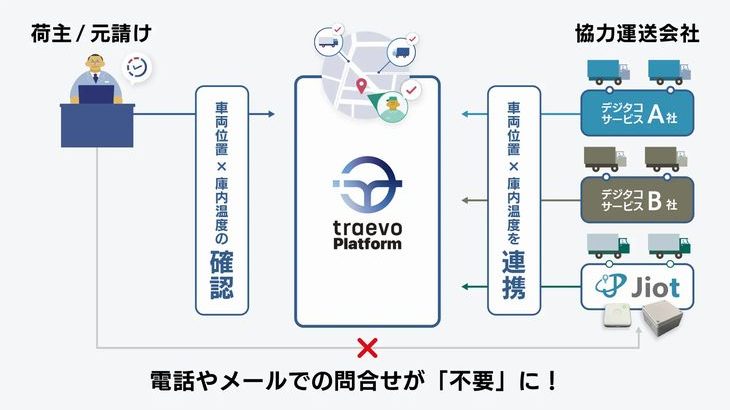 JFE商事エレクの物流トラッキングサービスとtraevoの車両動態管理プラットフォームが連携開始