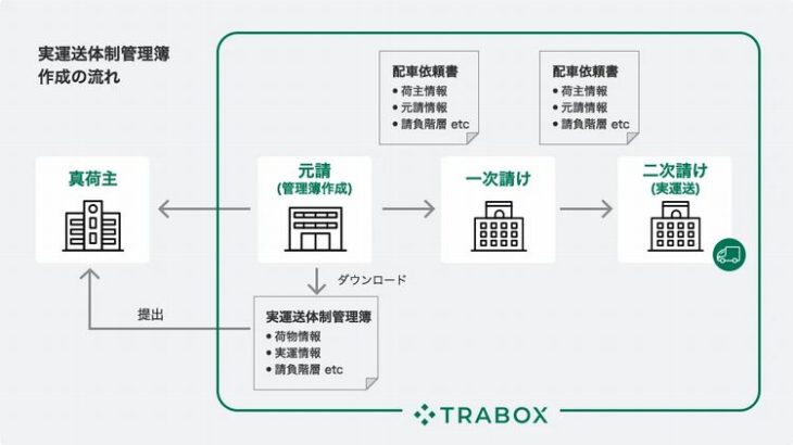 トラボックス、求荷求車サービス通じ「トラック新法」対応の新機能開始