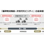 アビーム、三菱地所の次世代基幹物流構想でDXデザイン策定を支援
