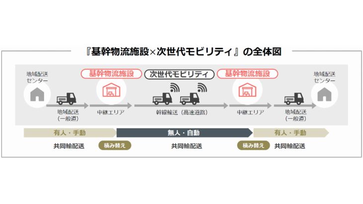 アビーム、三菱地所の次世代基幹物流構想でDXデザイン策定を支援