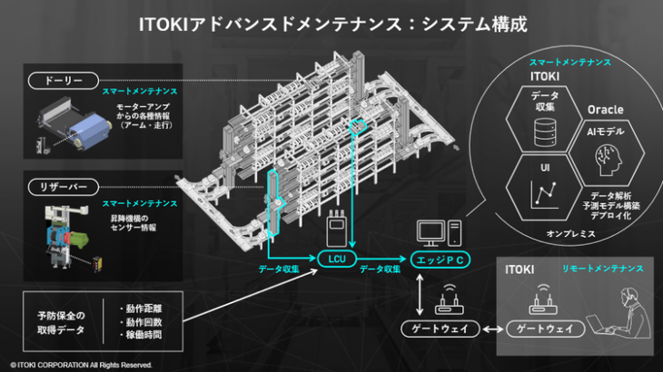 自動物流倉庫の故障兆候、AIで事前把握しトラブル回避