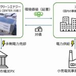 大林組、自社開発物流施設に搭載の太陽光余剰電力で環境価値取得