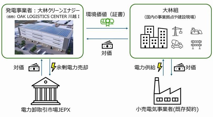 大林組、自社開発物流施設に搭載の太陽光余剰電力で環境価値取得